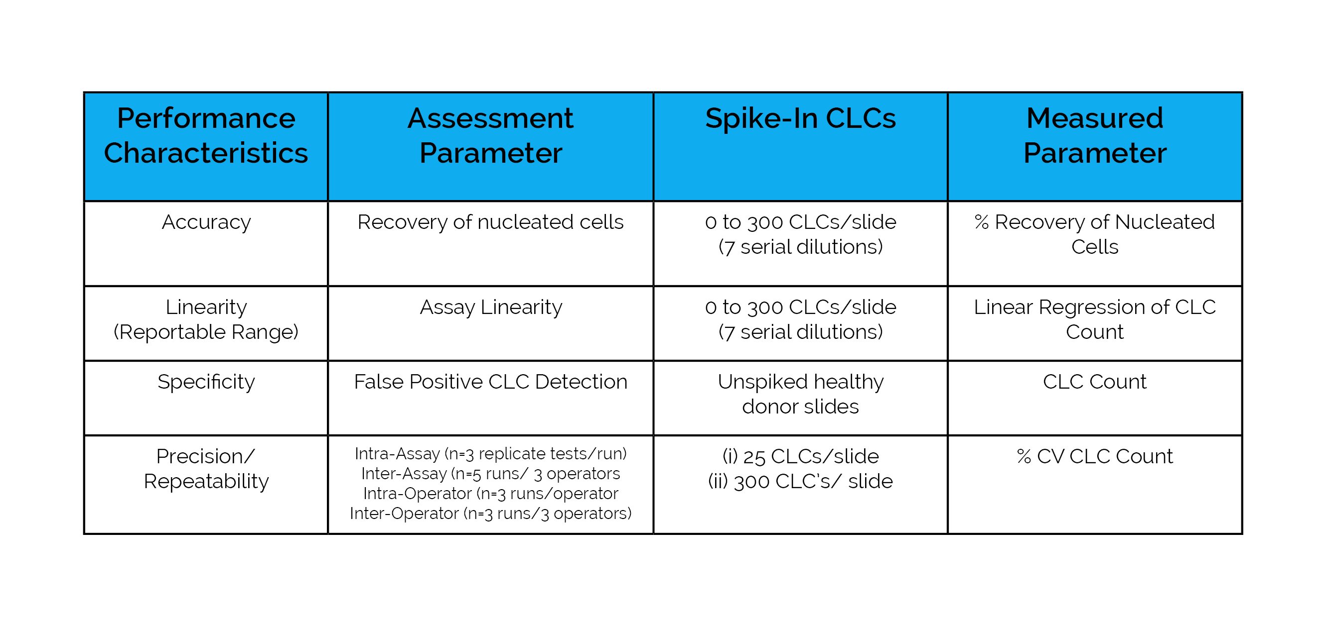 Analytical characteristics assessed to benchmark the performance of the Epic Sciences CTC detection and characterization platform